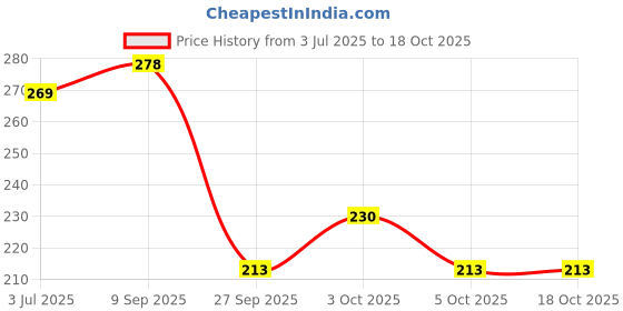 flipkart.com aloe ecell AABattery aloe ecell Price History Graph from 3 Jul 2025 to 18 Oct 2025