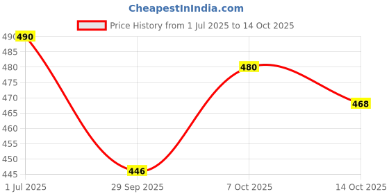 flipkart.com aloe ecell AABattery aloe ecell Price History Graph from 1 Jul 2025 to 14 Oct 2025
