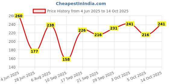 flipkart.com aabha conic Ball Pen aabha Price History Graph from 4 Jun 2025 to 14 Oct 2025