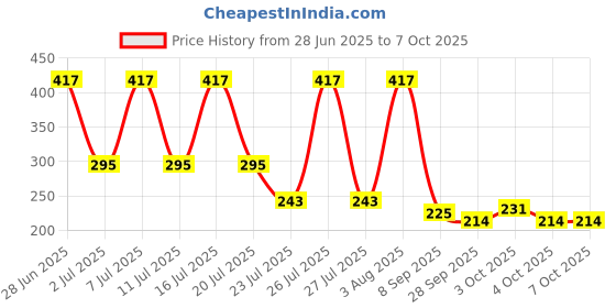 flipkart.com aabhir trader Baby Combo Set Baby Fruit Feeder Nibbler Baby Fruit Teether & Baby Finger Brush - Silicon aabhir trader Price History Graph from 28 Jun 2025 to 6 Oct 2025