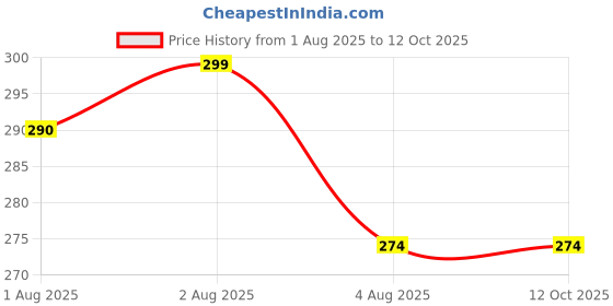 flipkart.com aabhir trader Baby Food Feeder/Fruit Nibbler & Silicone Teether with Finger Brush - Silicon aabhir trader Price History Graph from 1 Aug 2025 to 12 Oct 2025