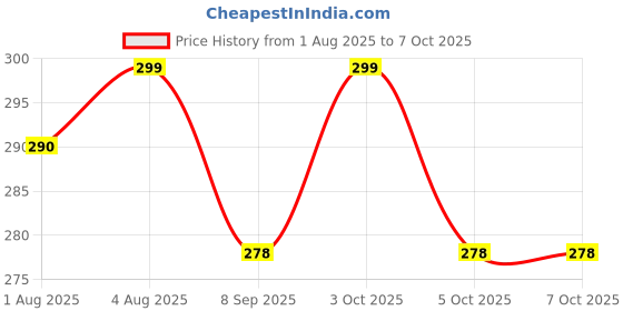 flipkart.com aabhir trader Baby Food Fruit Nibbler Feeder Teether for 6 to 12 Months Baby Bpa Free Combo- Silicon aabhir trader Price History Graph from 1 Aug 2025 to 5 Oct 2025