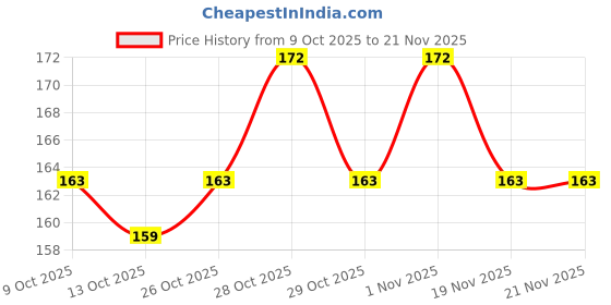 flipkart.com aabhir trader Baby Food Fruit Nibbler Feeder Teether for 6 to 12 Months Baby Bpa Free Combo - Silicon aabhir trader Price History Graph from 9 Oct 2025 to 21 Nov 2025