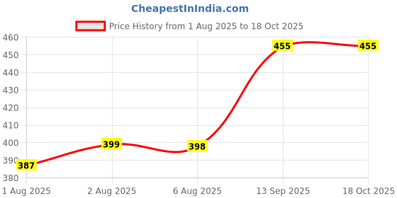 flipkart.com aabhir traders Baby Food Fruit Nibler Feeder | Teether 6 Months Babies - silicon aabhir traders Price History Graph from 1 Aug 2025 to 18 Oct 2025