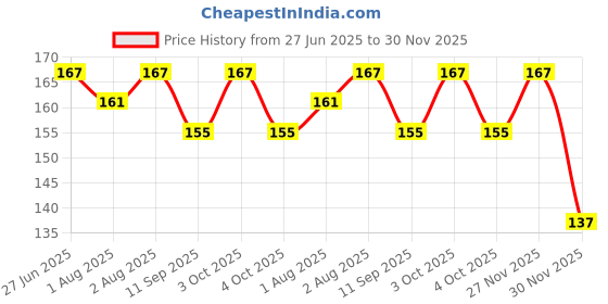 flipkart.com aabhir traders Fruit Nibbler Baby -kids care Soother aabhir traders Price History Graph from 27 Jun 2025 to 30 Nov 2025