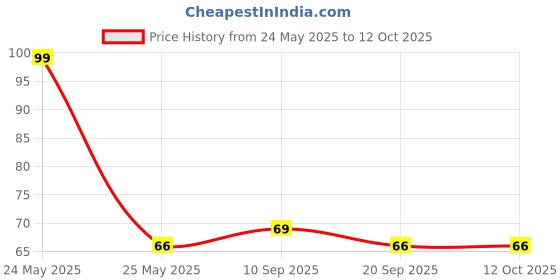 flipkart.com aabhir traders ilicone finger baby toothbrush,toddler training tooth brushes with Hygiene case- silicon aabhir traders Price History Graph from 24 May 2025 to 11 Oct 2025