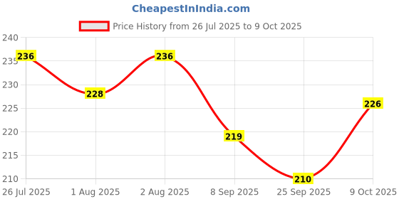 flipkart.com aabhir traders New born baby daily use diaper-langot-Washable and Reusable Nappies aabhir traders Price History Graph from 26 Jul 2025 to 9 Oct 2025