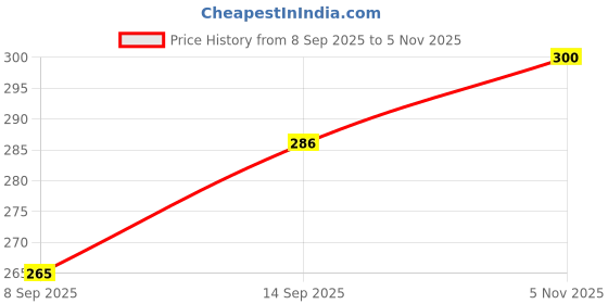 flipkart.com AABLUE ENTERPRISES SAMSUNG B350E SAMSUNG B350E BODY Full Panel Price History Graph from 8 Sep 2025 to 5 Nov 2025