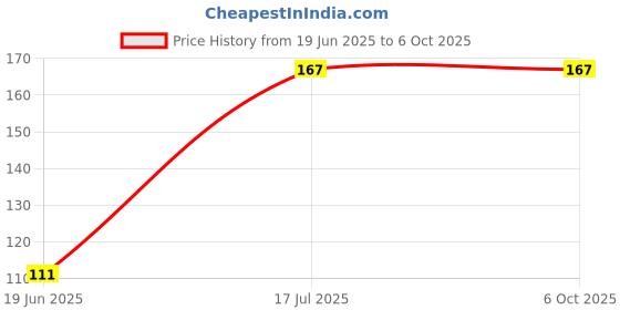 flipkart.com aabra ka daabra Magic practice copy book for preschool child 4Book+10Refills aabra ka daabra Price History Graph from 19 Jun 2025 to 6 Oct 2025