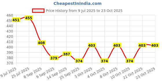 flipkart.com artandcraftindia AACIWBH01 Wooden Glass Holder artandcraftindia Price History Graph from 9 Jul 2025 to 23 Oct 2025