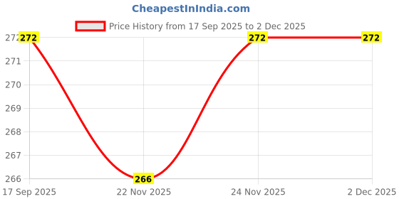 flipkart.com AACL Remote Compatible with Smart LED/LCD/HD TV Remote Control -(Compatible for All Samsung Led LCD Tv) -Black Remote Controller Price History Graph from 17 Sep 2025 to 1 Dec 2025