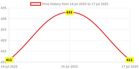 flipkart.com AACL Type C 1 m Original Charging Type C to C Data Cable 20w Compatible with iPhone 15/15 Plus/15 Pro Max iPhone 16/16 Plus/16 Pro/16 Pro Max Only Cable Price History Graph from 14 Jul 2025 to 15 Jul 2025
