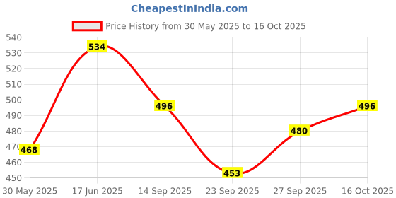 flipkart.com a,acoustio crd12 Guitar Bridge Plate a,acoustio Price History Graph from 30 May 2025 to 16 Oct 2025
