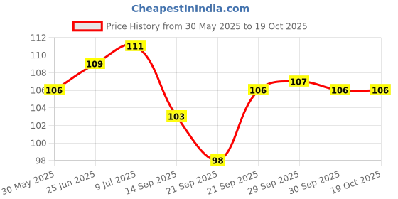 flipkart.com aadcart AAD CART Silicone Scrubbing Cleaning Gloves with Scrubber Wet and Dry Glove (Free Size) Gardening Shoulder Glove aadcart Price History Graph from 30 May 2025 to 19 Oct 2025