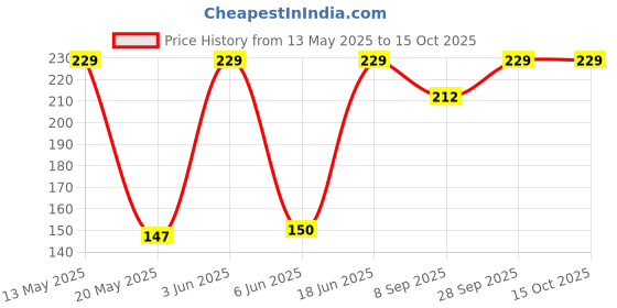 flipkart.com aadarsh Kitchen Sink Stainless Steel Push Down Strainer aadarsh Price History Graph from 13 May 2025 to 15 Oct 2025
