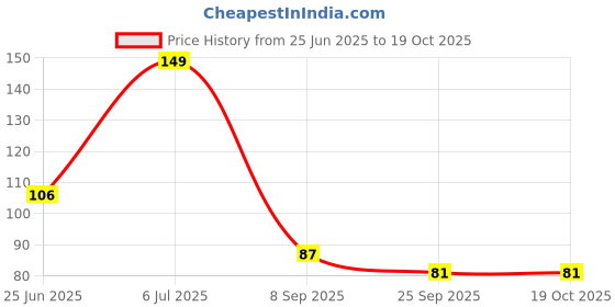 flipkart.com aadarsh Kitchen Sink Stainless Steel Push Down Strainer aadarsh Price History Graph from 25 Jun 2025 to 18 Oct 2025