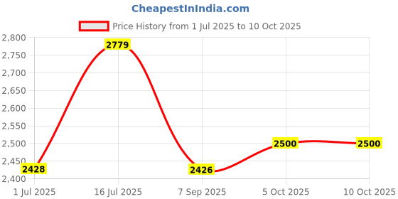 flipkart.com AADCART 18x - 90X Astronomical Land & Sky Telescope Optical Glass Metal Tube Refractor (90X Power) With TRIPOD & 2 EYEPIECES Reflecting Telescope Price History Graph from 1 Jul 2025 to 10 Oct 2025