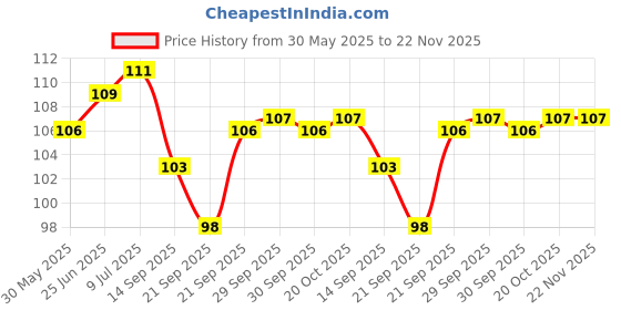 flipkart.com aadcart AAD CART Silicone Scrubbing Cleaning Gloves with Scrubber Wet and Dry Glove (Free Size) Gardening Shoulder Glove aadcart Price History Graph from 30 May 2025 to 22 Nov 2025