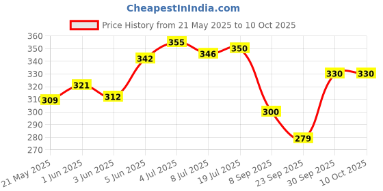 flipkart.com aadcart Anti Theft System Security Pad Lock with Burglar Smart Alarm Lock aadcart Price History Graph from 21 May 2025 to 10 Oct 2025