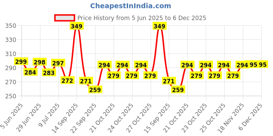 flipkart.com aadcart Fashionable Portable Bottle Shape Travel Umbrella with Plastic Case Umbrella aadcart Price History Graph from 5 Jun 2025 to 5 Dec 2025