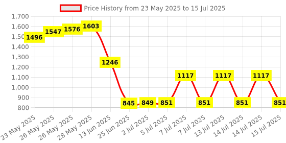 flipkart.com AADCART Portable Handheld Security Metal Detector with super scanner Advanced Metal Detector Price History Graph from 23 May 2025 to 15 Jul 2025