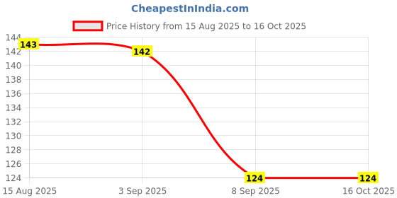 flipkart.com aades Multicolor aades Price History Graph from 15 Aug 2025 to 16 Oct 2025