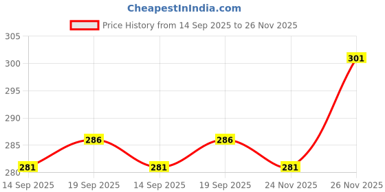 flipkart.com aadesh hub Pack of 3 Solid Men Trunk aadesh hub Price History Graph from 14 Sep 2025 to 26 Nov 2025