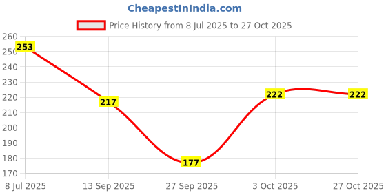 flipkart.com aadesh hub Women Hipster Multicolor Panty aadesh hub Price History Graph from 8 Jul 2025 to 27 Oct 2025