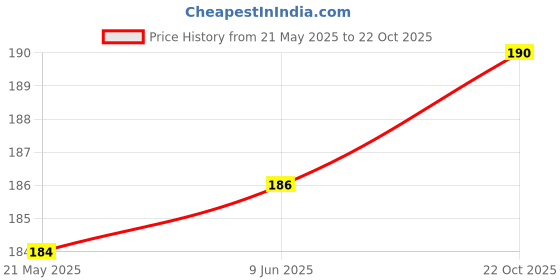 flipkart.com aadesh hub Women Shapewear aadesh hub Price History Graph from 21 May 2025 to 22 Oct 2025