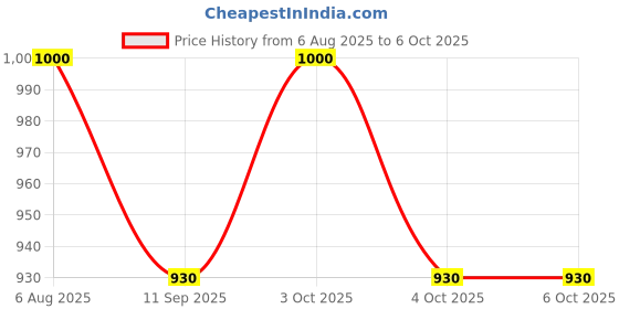 flipkart.com aadgex 0 Bow Rack aadgex Price History Graph from 6 Aug 2025 to 6 Oct 2025