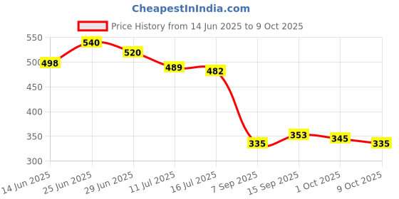 flipkart.com aadgex 2 Pcs Universal Car Seat Gap Plug Strips Trunk Organizer aadgex Price History Graph from 14 Jun 2025 to 9 Oct 2025