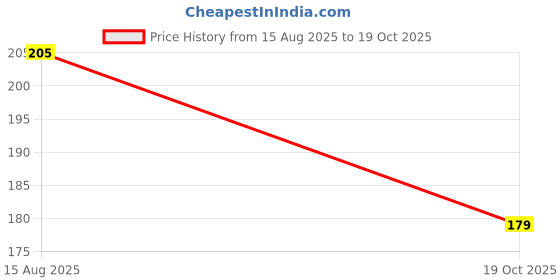 flipkart.com aadgex 3D galaxy crystal ball night lamp HEART SHAPE Table Lamp aadgex Price History Graph from 15 Aug 2025 to 19 Oct 2025