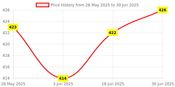 flipkart.com AADGEX Arm Rest Support - Computer/ Table Desk and Chair Dual Purpose Attachable Plastic Arm Rest Support - Computer Wrist Rest Price History Graph from 28 May 2025 to 30 Jun 2025