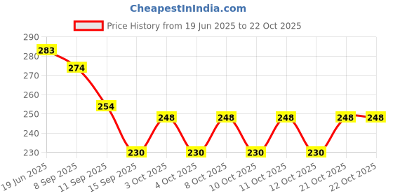 flipkart.com aadgex Bathroom Hair Catcher and Drain Strainer Cover Trap Basin Hair Wash Basin aadgex Price History Graph from 19 Jun 2025 to 21 Oct 2025