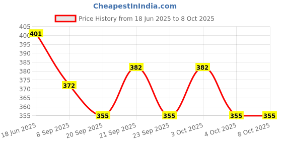 flipkart.com aadgex cartoon design fruit fork stand with 6 cartoon shapes fruit fork for party Stainless Steel Fruit Fork aadgex Price History Graph from 18 Jun 2025 to 8 Oct 2025