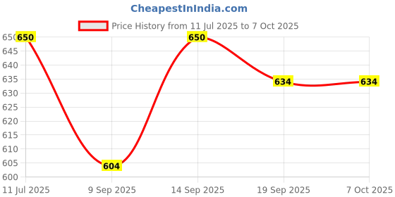 flipkart.com AADGEX Containers And Jar With Lid U-LOCK Stored Food Items Such As Spices Multipurpose Controller Price History Graph from 11 Jul 2025 to 5 Oct 2025