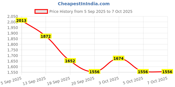 flipkart.com aadgex Digital Whit orange Clock aadgex Price History Graph from 5 Sep 2025 to 6 Oct 2025