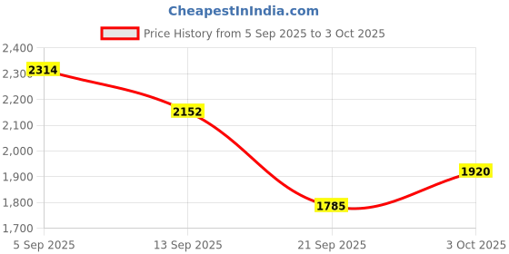 flipkart.com aadgex Digital White Blue Clock aadgex Price History Graph from 5 Sep 2025 to 3 Oct 2025