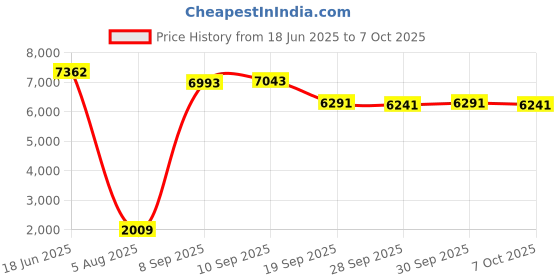 flipkart.com aadgex Intex 11' x 7.5' x 44" Dinoland Play Center Kiddie Swimming Pool w/air Pump Inflatable Swimming Pool aadgex Price History Graph from 18 Jun 2025 to 7 Oct 2025