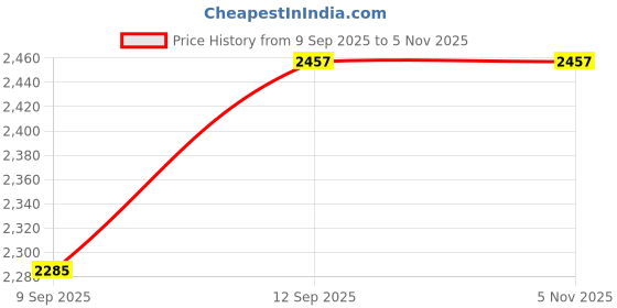 flipkart.com AADGEX Laptop Stand 65484541 Laptop Stand Price History Graph from 9 Sep 2025 to 5 Nov 2025