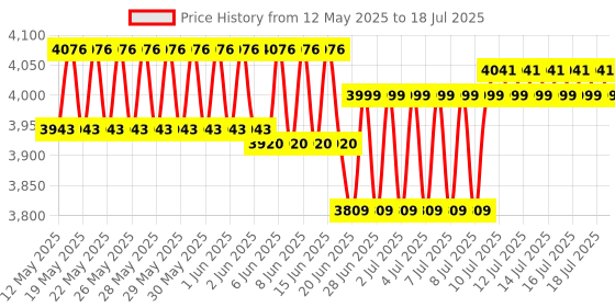 flipkart.com AADGEX Long Range Zooming Monocular Telescope with Portable Stand Catadioptric Telescope Price History Graph from 12 May 2025 to 16 Jul 2025