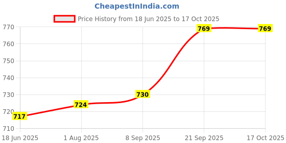 flipkart.com aadgex Manual Ice Crusher Easy-to-Use Electric Grater & Slicer aadgex Price History Graph from 18 Jun 2025 to 16 Oct 2025