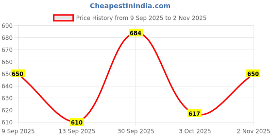 flipkart.com aadgex Plastic Vehicle Washing Chain Cleaner Brush aadgex Price History Graph from 9 Sep 2025 to 2 Nov 2025