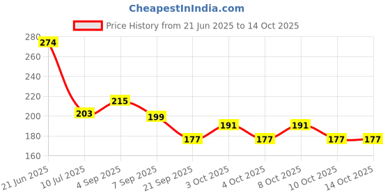 flipkart.com aadgex Rug Carpet Mat Tidy Anti Skid Reusable Silicone Non-Slip Corners Grip -4 Pieces Indoor Rug Pad aadgex Price History Graph from 21 Jun 2025 to 13 Oct 2025
