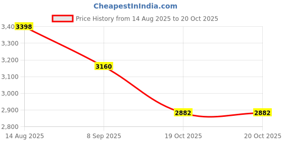 flipkart.com aadgex Shrevi Baby Gate for Stairs No Drill, Punch Free Retractable Baby Gates Bunting Bag aadgex Price History Graph from 14 Aug 2025 to 20 Oct 2025