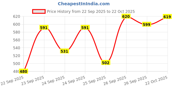 flipkart.com aadgex Wrist Gyro Ball for Stronger Muscle and Bones Workout Strengthening Exerciser Hand Grip/Fitness Grip aadgex Price History Graph from 22 Sep 2025 to 22 Oct 2025