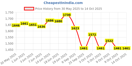 flipkart.com elimo AAdhaar Uidai Approved USB GPS Receiver: EGPS-1 GPS Device elimo Price History Graph from 30 May 2025 to 14 Oct 2025