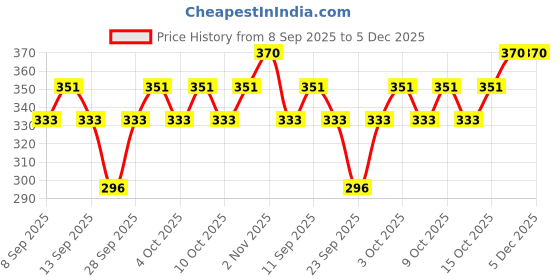 flipkart.com Aadhan Long Brim Beach and Sun Hat Price History Graph from 8 Sep 2025 to 5 Dec 2025