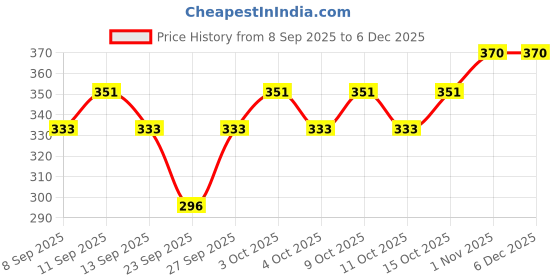 flipkart.com Aadhan Long Brim Beach and Sun Hat Price History Graph from 8 Sep 2025 to 4 Dec 2025