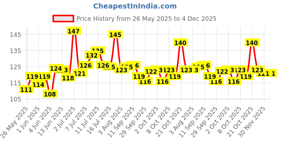 flipkart.com aadhan traders ADIYOGI Decorative Showpiece-7.5 cm aadhan traders Price History Graph from 26 May 2025 to 4 Dec 2025